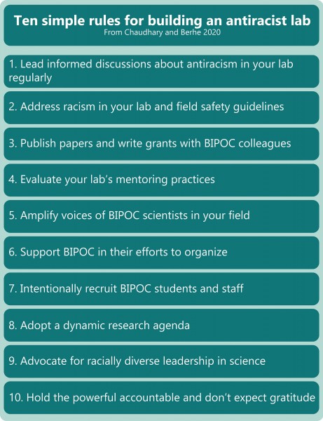 Ten simple rules for building an antiracist lab. From Chaudhary and Berhe.
1. Lead informed discussions about antiracism in your lab regularly. 
2. Address racism in your lab and field safety guidelines
3. Publish papers and write grants with BIPOC colleagues
4. Evaluate your lab's mentoring practices
5. Amplify voices of BIPOC scientists in your field
6. Support BIPOC in their efforts to organize
7. Intentionally recruit BIPCO students and staff
8. Adopt a dynamic research agenda
9. Advocate for racially diverse leadership in science
10. Hold the powerful accountable and don't expect gratitude