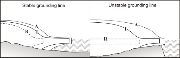 "Interaction between grounding-line migration and basal topography (Thomas, 1979)."